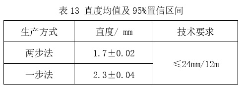 預(yù)精焊工藝優(yōu)勢總結(jié)